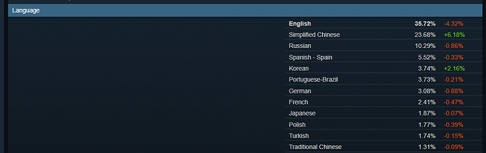Steam2021年6月用户语言分布