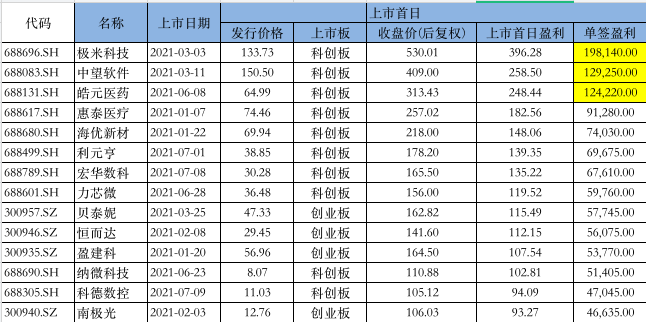科德数控上市首日暴涨852%：中一签就赚5万 刘格菘、萧楠等多名“顶流”基金经理均现身其中