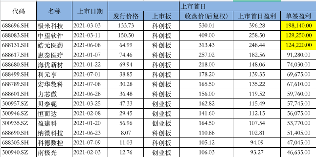 图：今年以来上市新股“大肉签”数据来源：Wind 界面新闻研究部