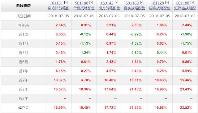 数据来源：天天基金截至7月8日