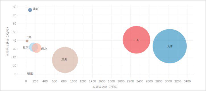 ▲6月21日-6月27日国内各碳市场交易情况 图源：华宝证券