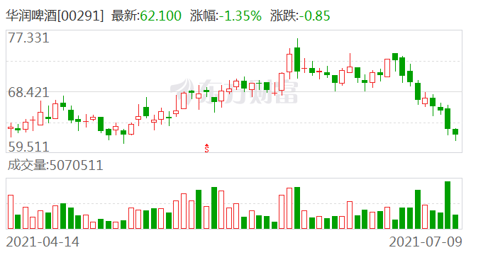 1瓶啤酒500元！华润啤酒推出高端系列，对标茅台？