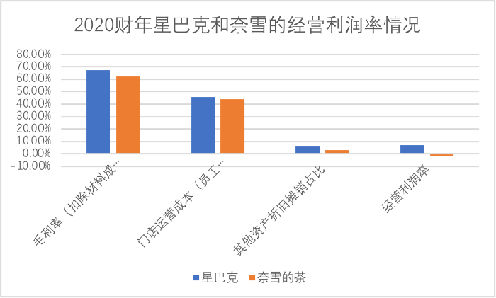 奈雪的茶究竟是星巴克还是瑞幸？