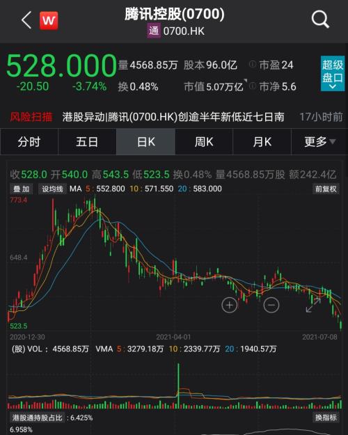 科技股全面大跌 腾讯市值半年蒸发2万亿 两个五粮液跌没了 马化腾即将被超越 财经头条 科技股全面大跌 腾讯市值半年蒸发2万亿 两个五粮液跌没了 马化腾即将被超越 财经头条