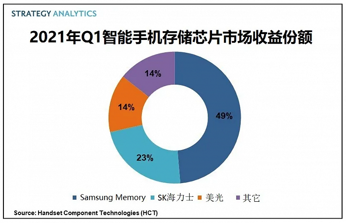 SA：一季度三星占智能手机存储芯片市场近一半份额