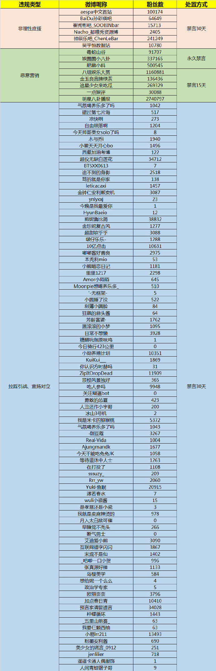 微博：清理1341条涉“饭圈互撕”内容，处置98个黑粉账号