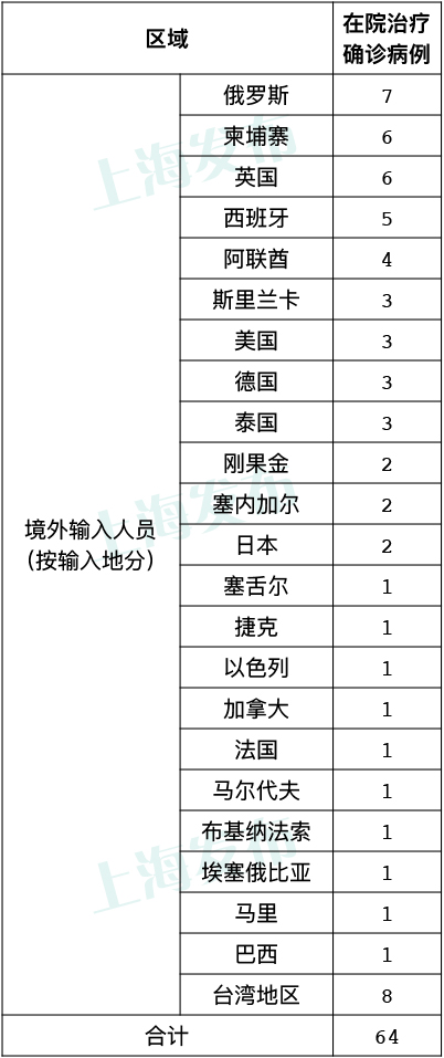 上海昨天新增3例境外输入病例，同航班密接者均落实隔离观察