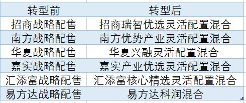 “首批战配基金可以赎回了！3年跑输沪深300最高仅赚23.43% 下个月即将转型