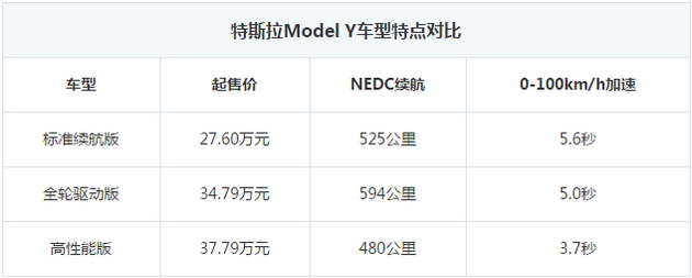 特斯拉model y标准续航版上市 补贴后售27.6万元