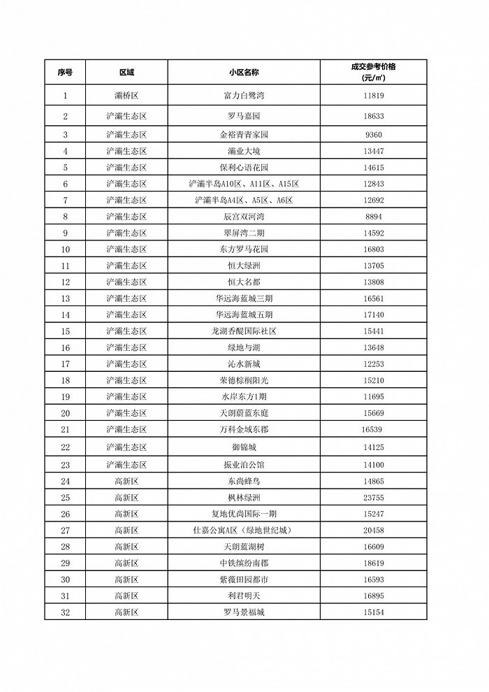 西安住建：关于发布部分住宅小区二手住房成交参考价格的通告