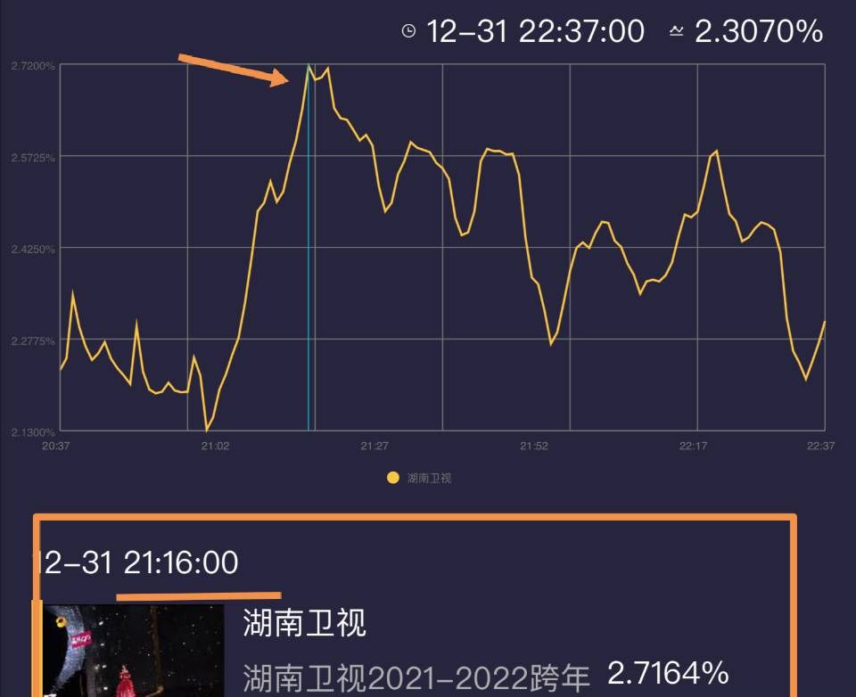 跨年晚会收视情况:湖南稳定输出居第一,北京卫视整晚收视有点惨休闲区蓝鸢梦想 - Www.slyday.coM 跨年晚会收视情况:湖南稳定输出居第一,北京卫视整晚收视有点惨休闲区蓝鸢梦想 - Www.slyday.coM