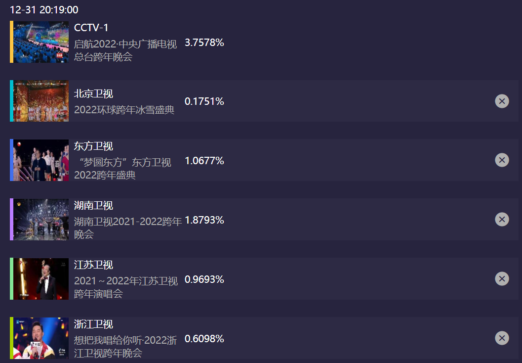 六大电视台跨年晚会收视出炉！央视第一，湖南台第二，北京台垫底休闲区蓝鸢梦想 - Www.slyday.coM