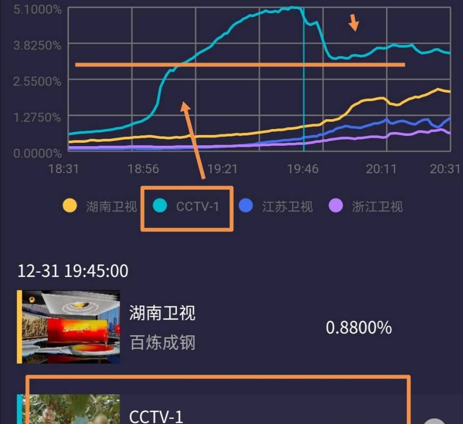 跨年晚会收视情况:湖南稳定输出居第一,北京卫视整晚收视有点惨休闲区蓝鸢梦想 - Www.slyday.coM 跨年晚会收视情况:湖南稳定输出居第一,北京卫视整晚收视有点惨休闲区蓝鸢梦想 - Www.slyday.coM