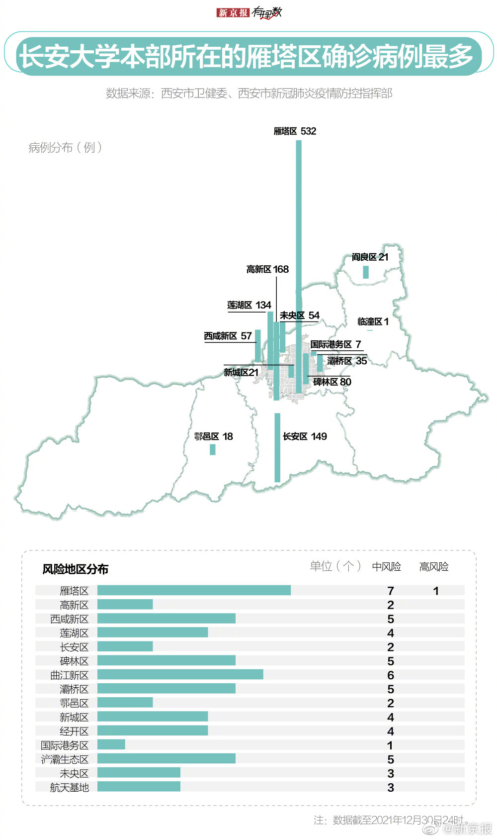 西安连续7日新增确诊超百例，西安疫情拐点何时到来？休闲区蓝鸢梦想 - Www.slyday.coM
