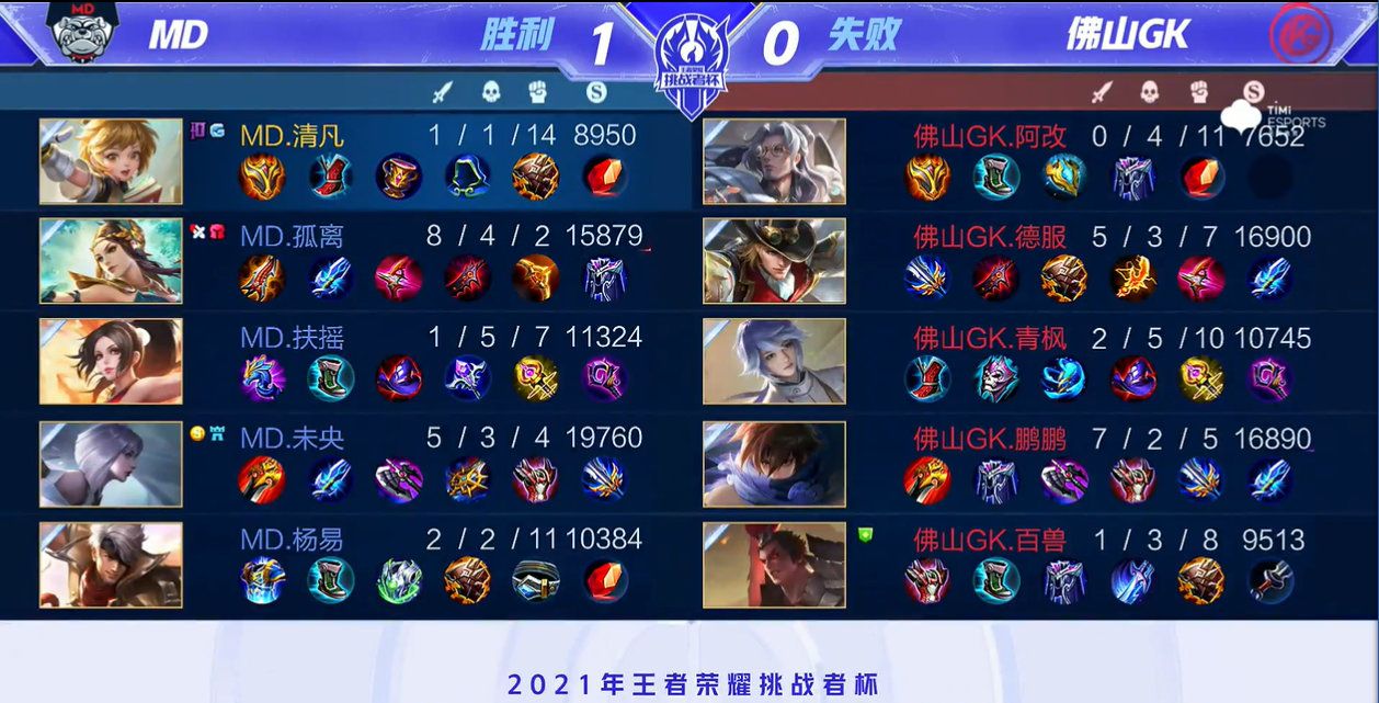 王者荣耀挑战者杯选拔赛第一天，KPL强队输​得​这么惨！休闲区蓝鸢梦想 - Www.slyday.coM