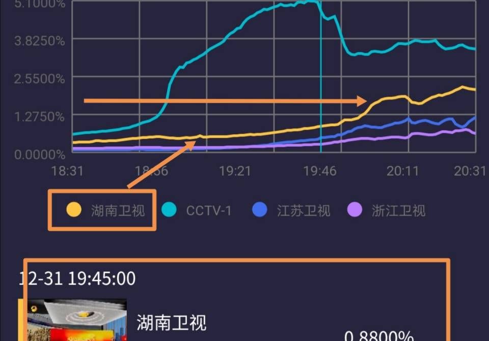 跨年晚会收视情况:湖南稳定输出居第一,北京卫视整晚收视有点惨休闲区蓝鸢梦想 - Www.slyday.coM 跨年晚会收视情况:湖南稳定输出居第一,北京卫视整晚收视有点惨休闲区蓝鸢梦想 - Www.slyday.coM