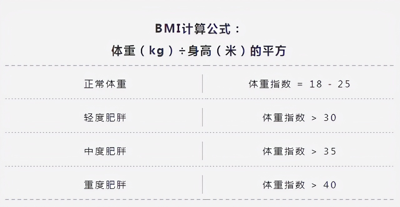 bmi的中文名叫身体质量指数,是衡量体重标准的金标准,计算公式为:老人