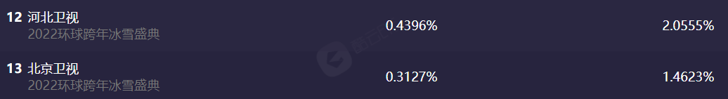 六大电视台跨年晚会收视出炉！央视第一，湖南台第二，北京台垫底休闲区蓝鸢梦想 - Www.slyday.coM