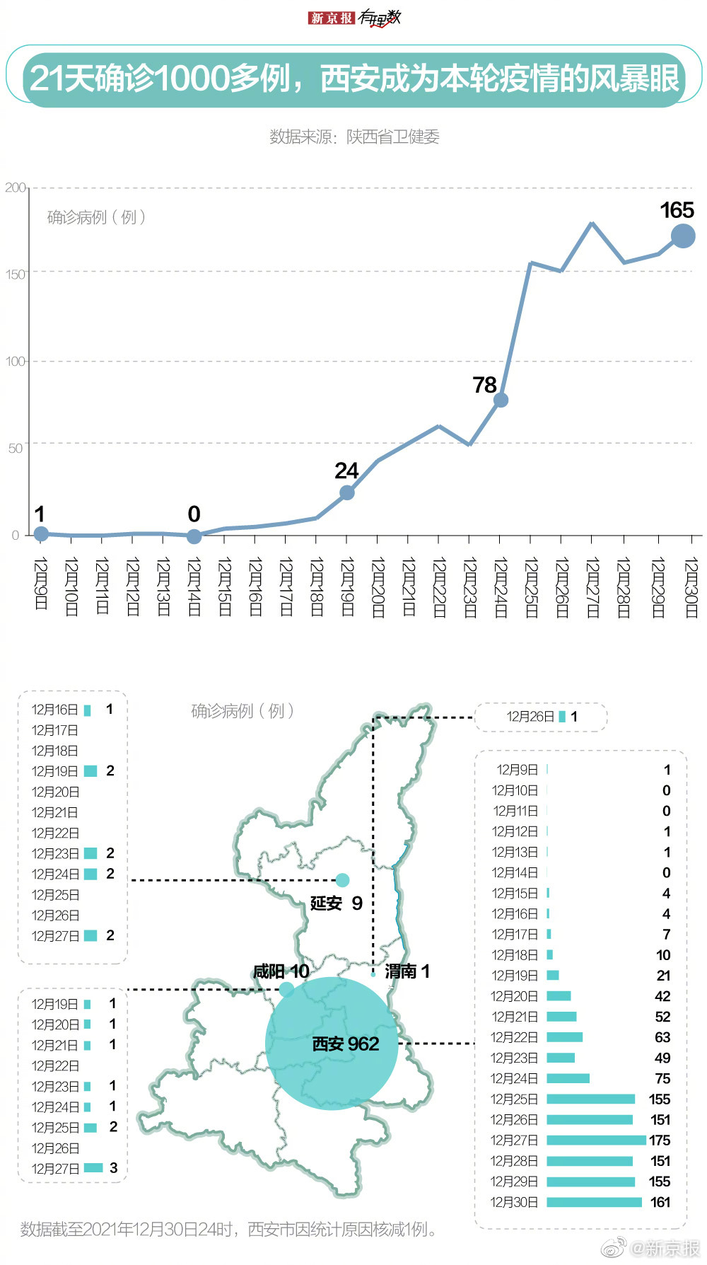 西安连续7日新增确诊超百例，西安疫情拐点何时到来？休闲区蓝鸢梦想 - Www.slyday.coM