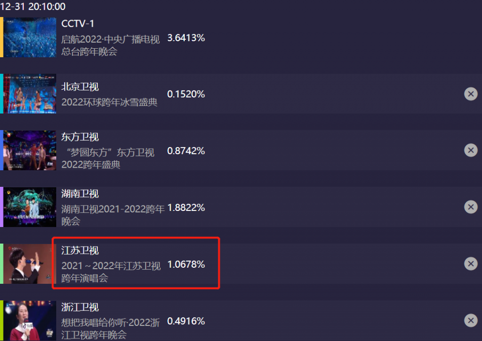 六大电视台跨年晚会收视出炉！央视第一，湖南台第二，北京台垫底休闲区蓝鸢梦想 - Www.slyday.coM