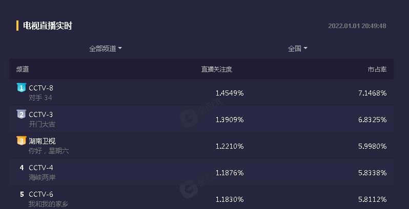 《你好星期六》开播，收视率漂浮不定，像何炅版《天天向上》休闲区蓝鸢梦想 - Www.slyday.coM