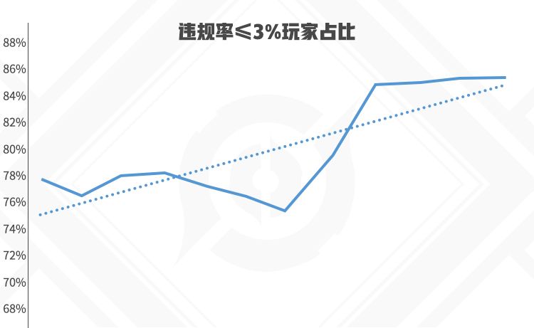 王者荣耀天美放出2021年度总结数据 8月份游戏环境最差休闲区蓝鸢梦想 - Www.slyday.coM 王者荣耀天美放出2021年度总结数据 8月份游戏环境最差休闲区蓝鸢梦想 - Www.slyday.coM