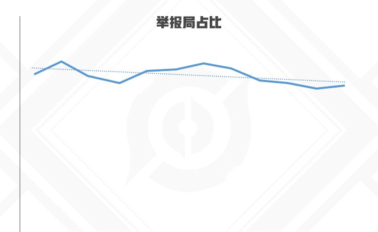 王者荣耀天美放出2021年度总结数据 8月份游戏环境最差休闲区蓝鸢梦想 - Www.slyday.coM 王者荣耀天美放出2021年度总结数据 8月份游戏环境最差休闲区蓝鸢梦想 - Www.slyday.coM