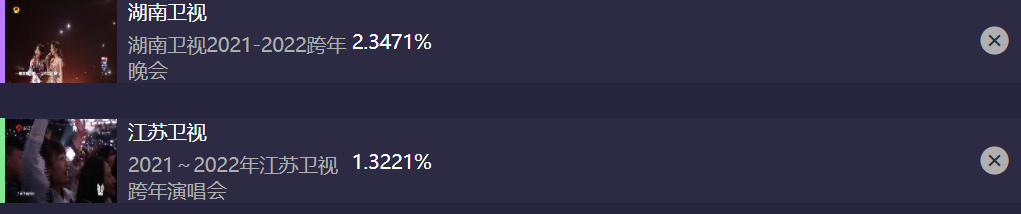 六大电视台跨年晚会收视出炉！央视第一，湖南台第二，北京台垫底休闲区蓝鸢梦想 - Www.slyday.coM