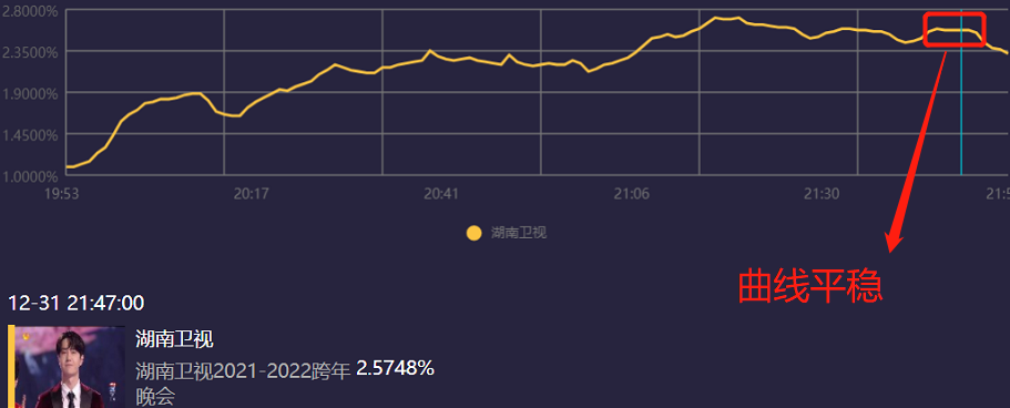 六大电视台跨年晚会收视出炉！央视第一，湖南台第二，北京台垫底休闲区蓝鸢梦想 - Www.slyday.coM