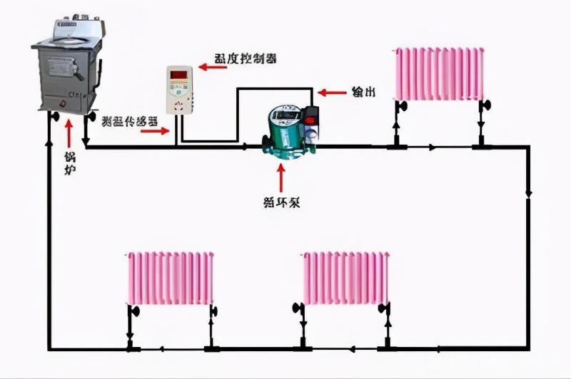 循环泵应该安装在供水管还是回水管位置不同供暖效果差很多