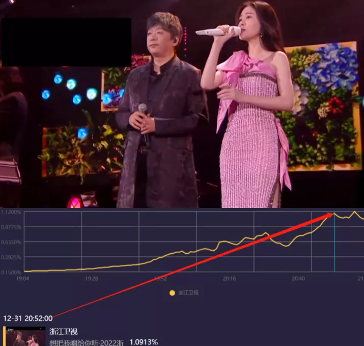 六大电视台跨年晚会收视出炉！央视第一，湖南台第二，北京台垫底休闲区蓝鸢梦想 - Www.slyday.coM