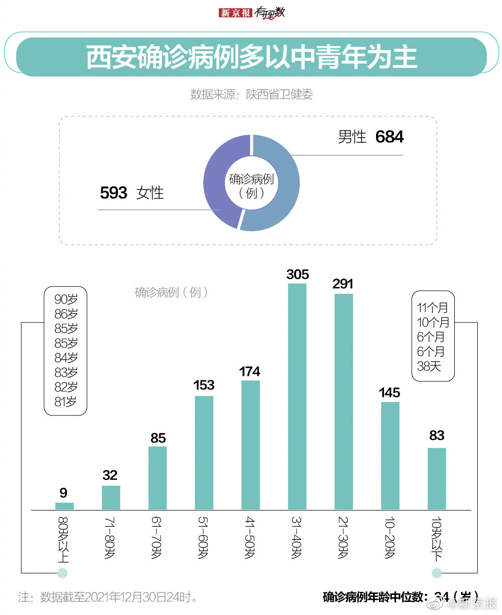 西安连续7日新增确诊超百例，西安疫情拐点何时到来？休闲区蓝鸢梦想 - Www.slyday.coM
