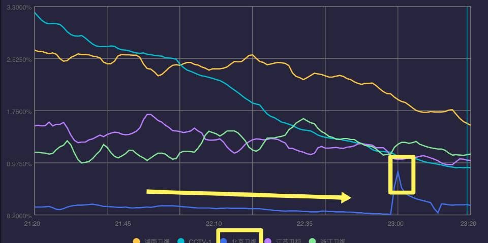 跨年晚会收视情况:湖南稳定输出居第一,北京卫视整晚收视有点惨休闲区蓝鸢梦想 - Www.slyday.coM 跨年晚会收视情况:湖南稳定输出居第一,北京卫视整晚收视有点惨休闲区蓝鸢梦想 - Www.slyday.coM