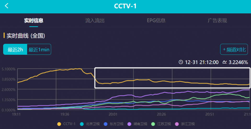 六大电视台跨年晚会收视出炉！央视第一，湖南台第二，北京台垫底休闲区蓝鸢梦想 - Www.slyday.coM