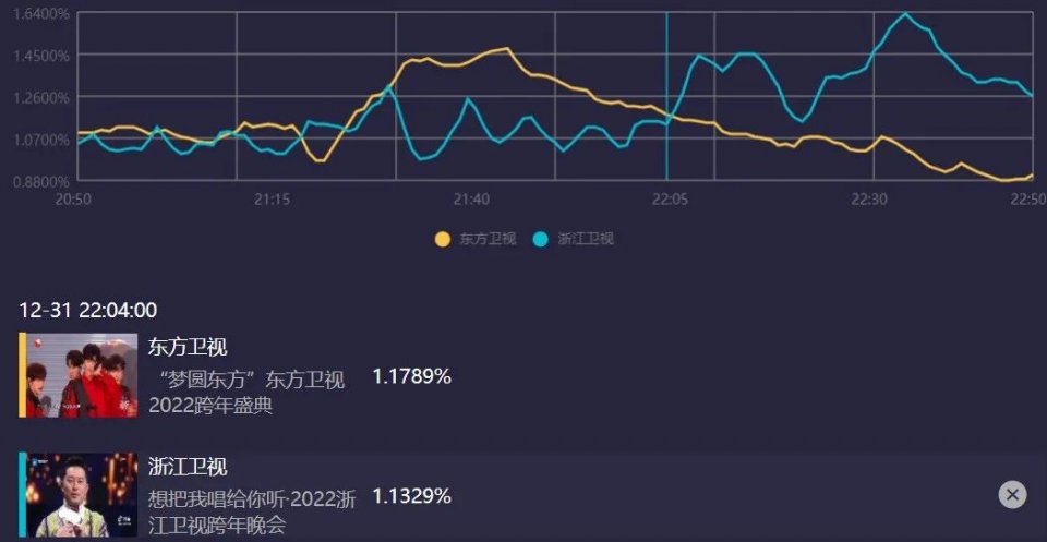 六大电视台跨年晚会收视出炉！央视第一，湖南台第二，北京台垫底休闲区蓝鸢梦想 - Www.slyday.coM