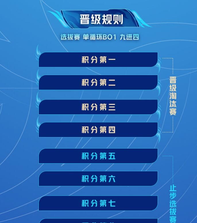 王者荣耀挑战者杯选拔赛第一天，KPL强队输​得​这么惨！休闲区蓝鸢梦想 - Www.slyday.coM