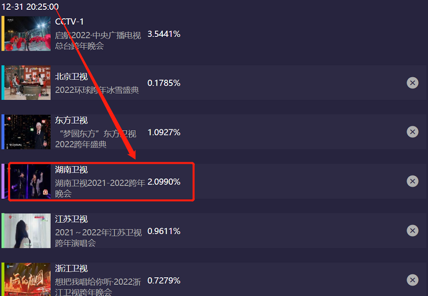 六大电视台跨年晚会收视出炉！央视第一，湖南台第二，北京台垫底休闲区蓝鸢梦想 - Www.slyday.coM