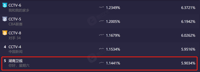 《你好星期六》开播！何炅独立撑场，虚拟主持人被嘲，收视率狂掉休闲区蓝鸢梦想 - Www.slyday.coM