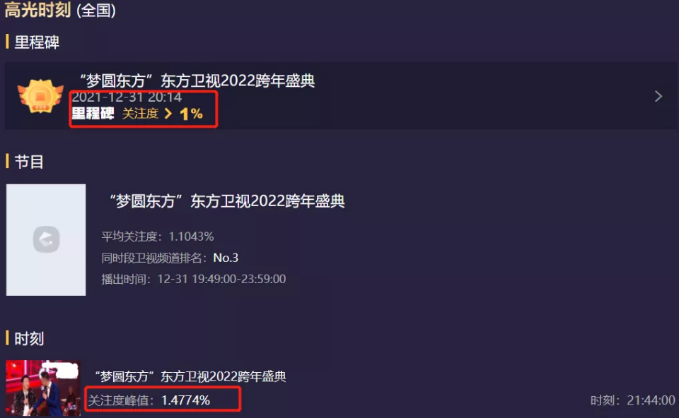 六大电视台跨年晚会收视出炉！央视第一，湖南台第二，北京台垫底休闲区蓝鸢梦想 - Www.slyday.coM