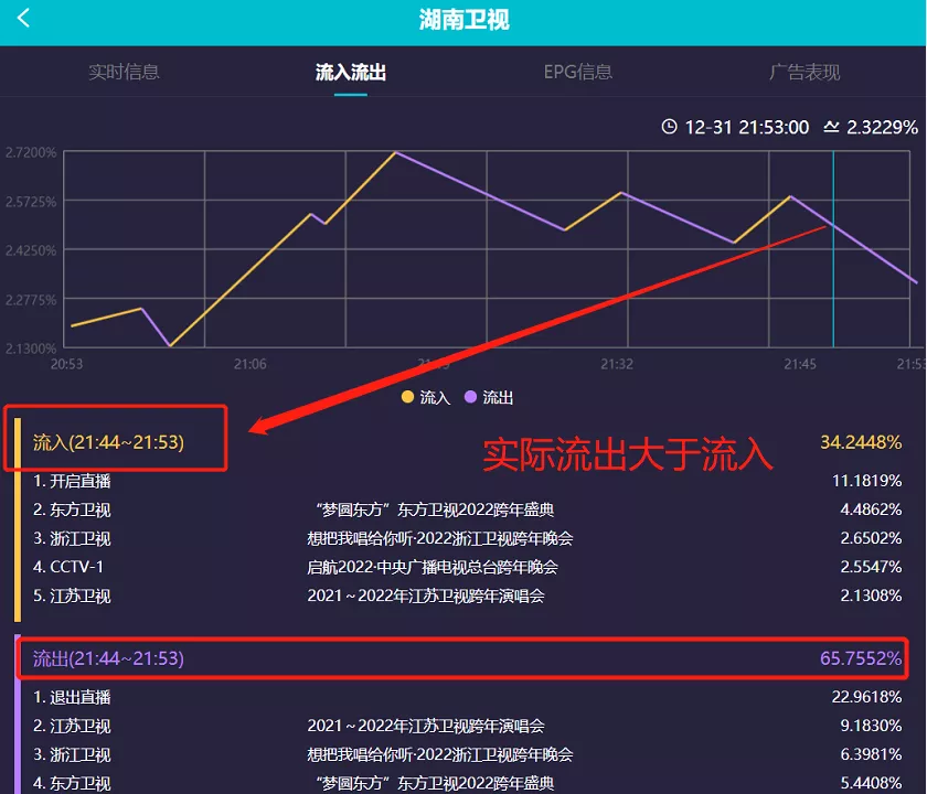 六大电视台跨年晚会收视出炉！央视第一，湖南台第二，北京台垫底休闲区蓝鸢梦想 - Www.slyday.coM