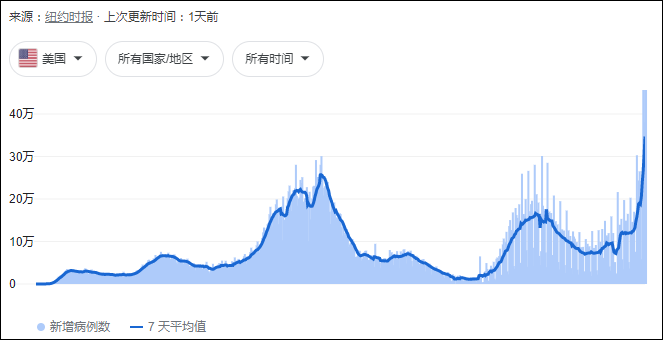 美国疫情曲线图 数据自《纽约时报》