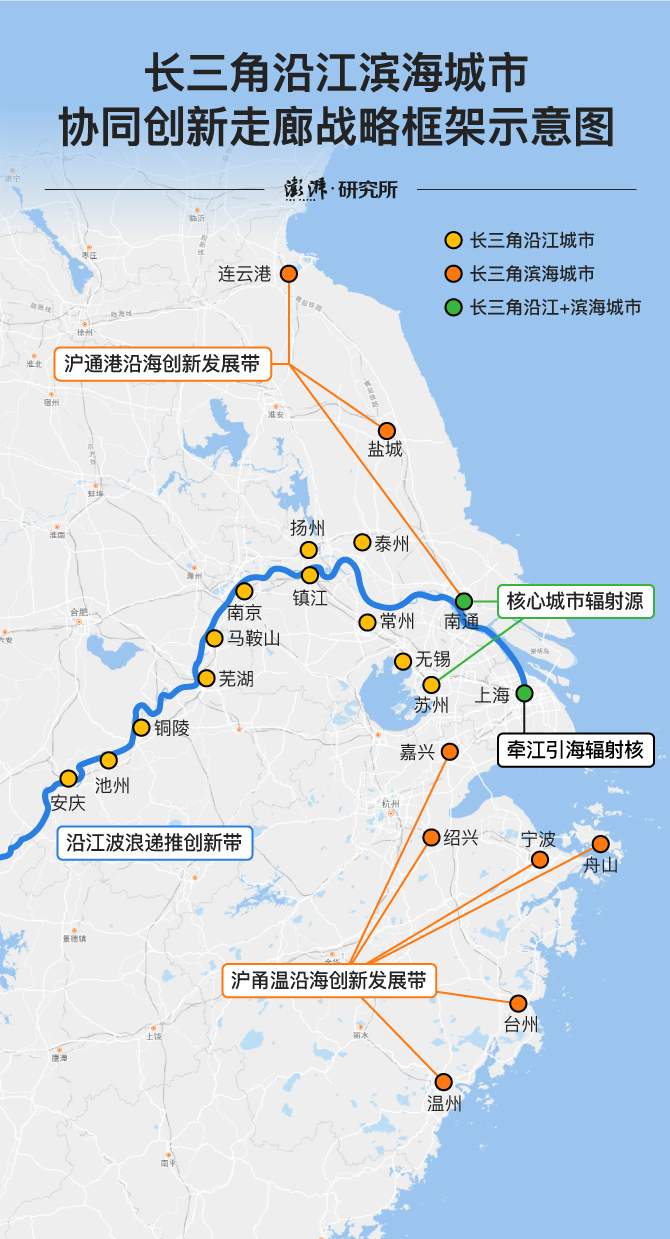 长三角沿江滨海城市作为改革开放的先行地区和前沿地带,充分发挥区位