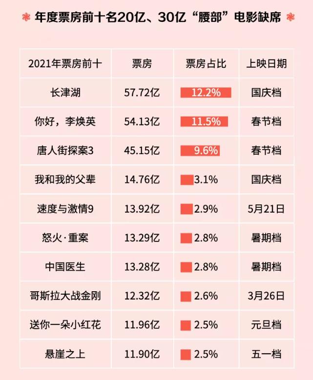 2021年中国电影总票房达47258亿元恢复至疫情前七成