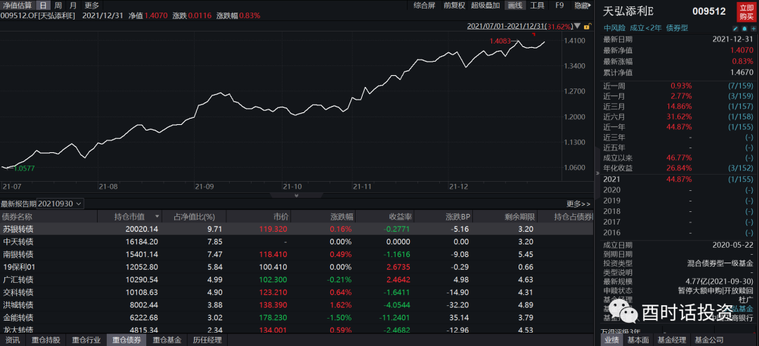 一级债基:天弘添利e(009512),基金经理杜广,全年收益44.87%.