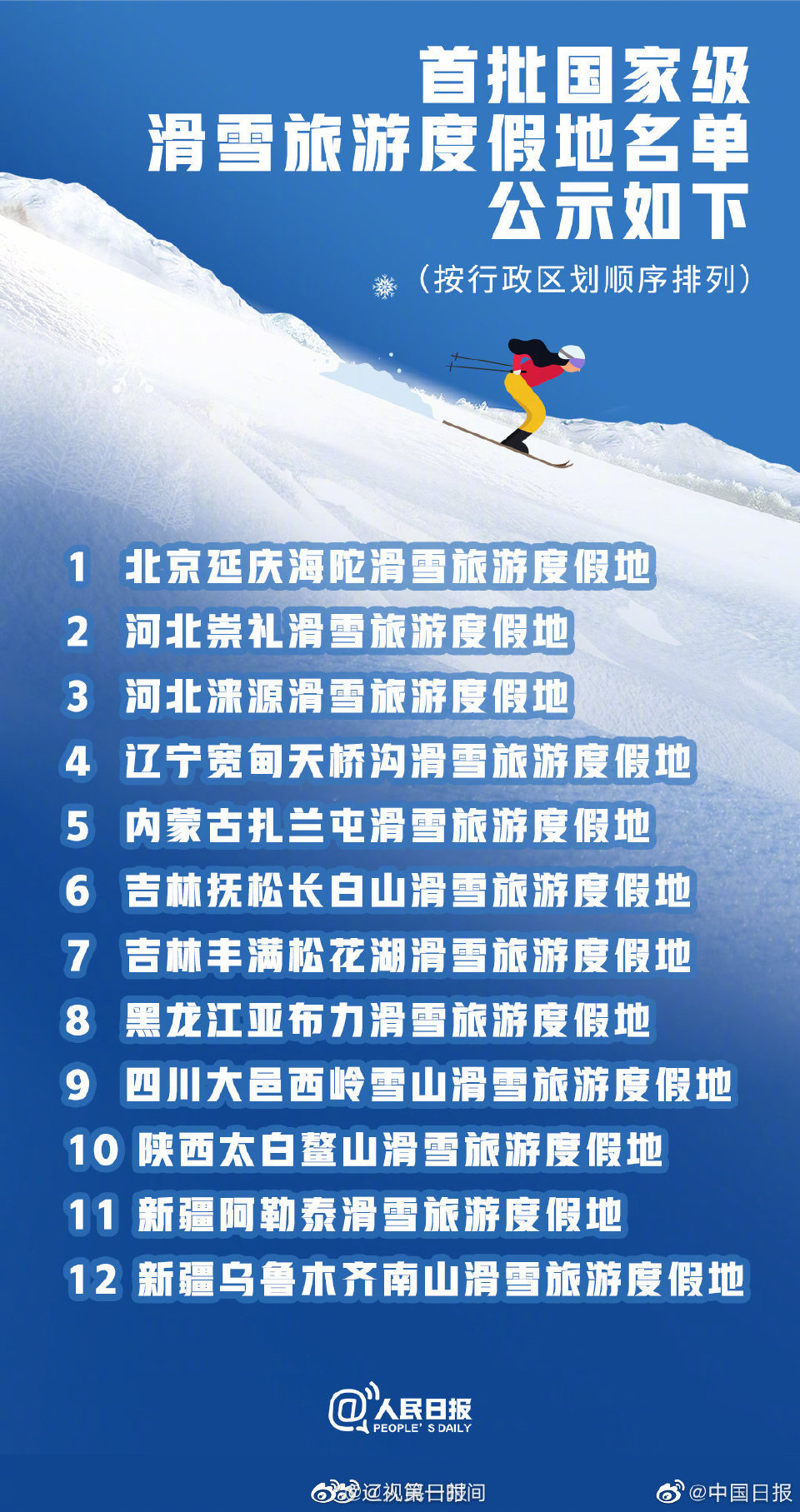 首批12家国家级滑雪旅游度假地公示 辽宁宽甸天桥沟入选首批12家国家级滑雪旅游度假地休闲区蓝鸢梦想 - Www.slyday.coM