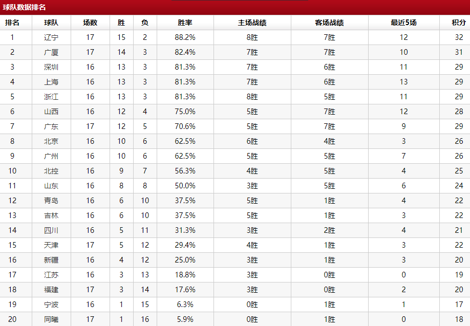排行乱了!卫冕冠军惨败20分真差,郭艾伦队领跑,争冠热门升第2休闲区蓝鸢梦想 - Www.slyday.coM 排行乱了!卫冕冠军惨败20分真差,郭艾伦队领跑,争冠热门升第2休闲区蓝鸢梦想 - Www.slyday.coM
