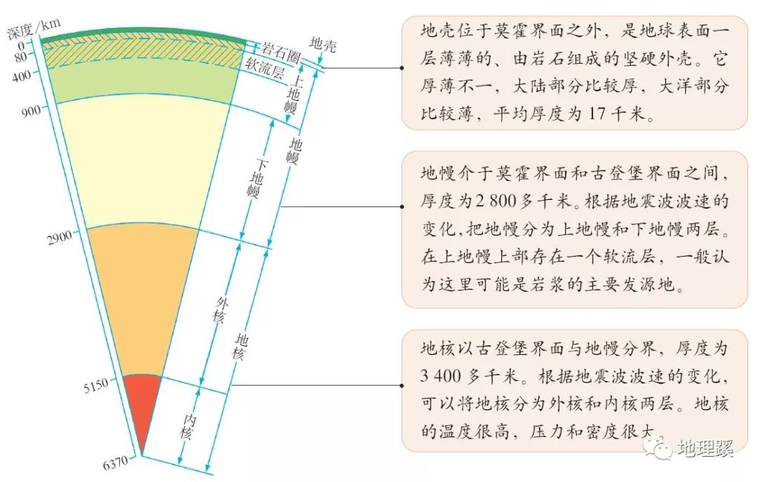 地壳——是指地球内部结构分层中的最外层,它位于莫霍面以上的部分