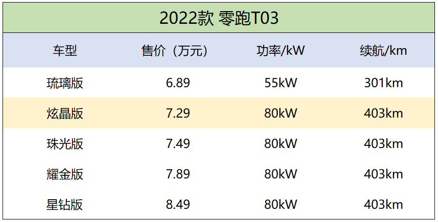 689万起售2022款零跑t03导购分析首推炫晶版
