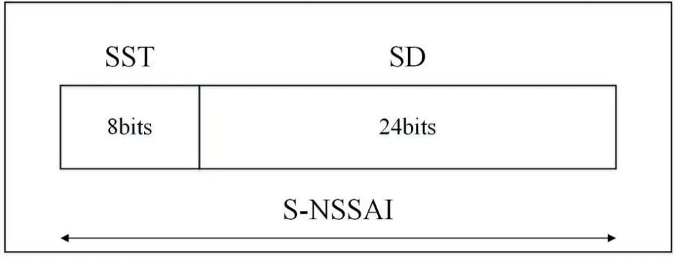 图1 S-NSSAI标识