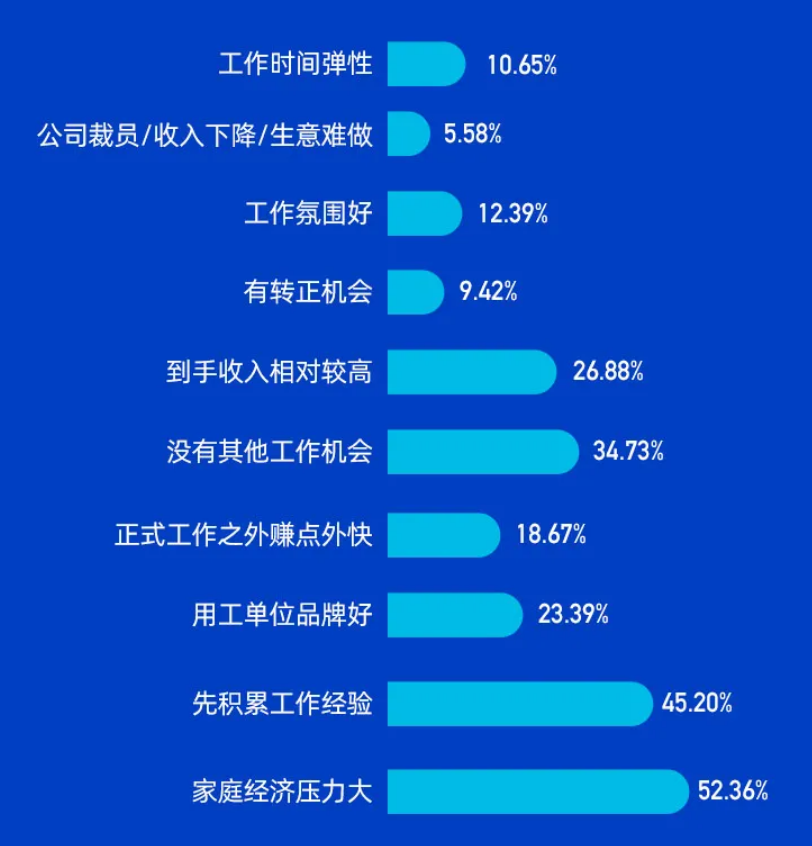 灵活用工人员选择灵活工作的原因。图片来源：人瑞人才